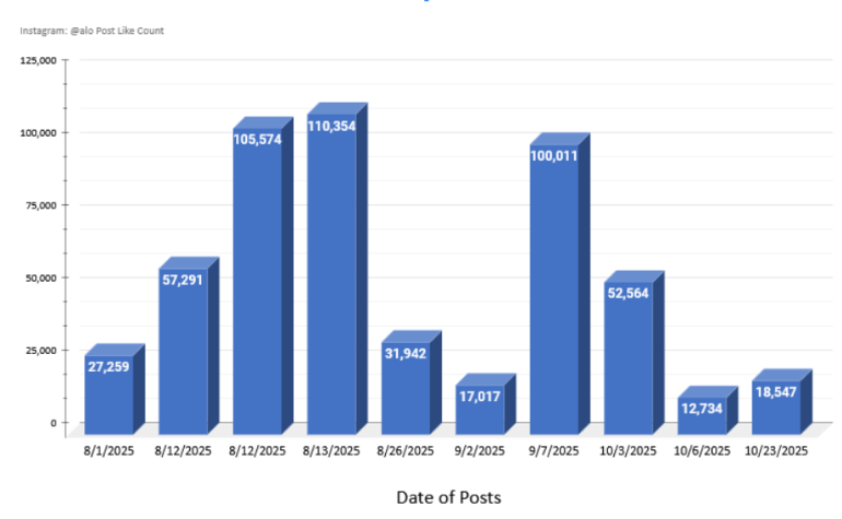 Like count of posts
